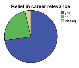 Belief in career relevance