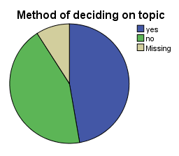 Method of deciding on topic